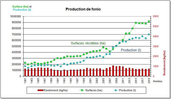 Evolution de la production de fonio depuis 1981